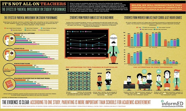 The Effect of Parental Involvement In School and Education [Infographic]